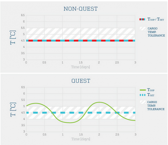 QUEST reefer container energy savings