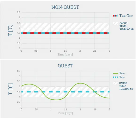 QUEST reefer container energy savings